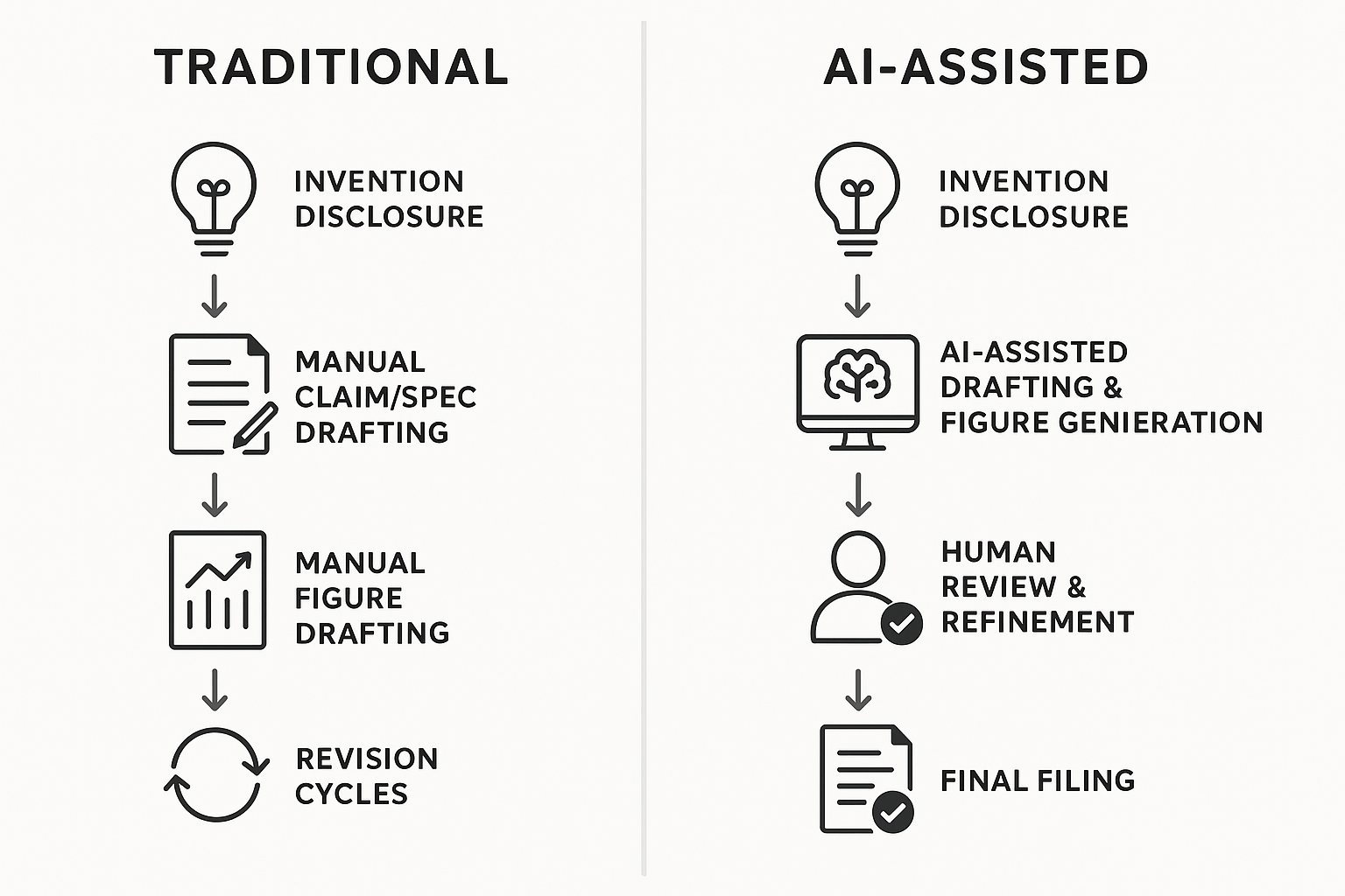 Demonstration of traditional patent workflow and AI assisted patent workflow